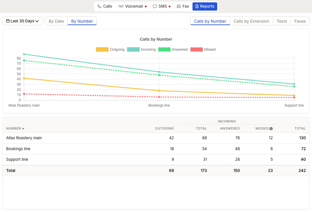 ZynoTalk Reports page showing calls by number with totals